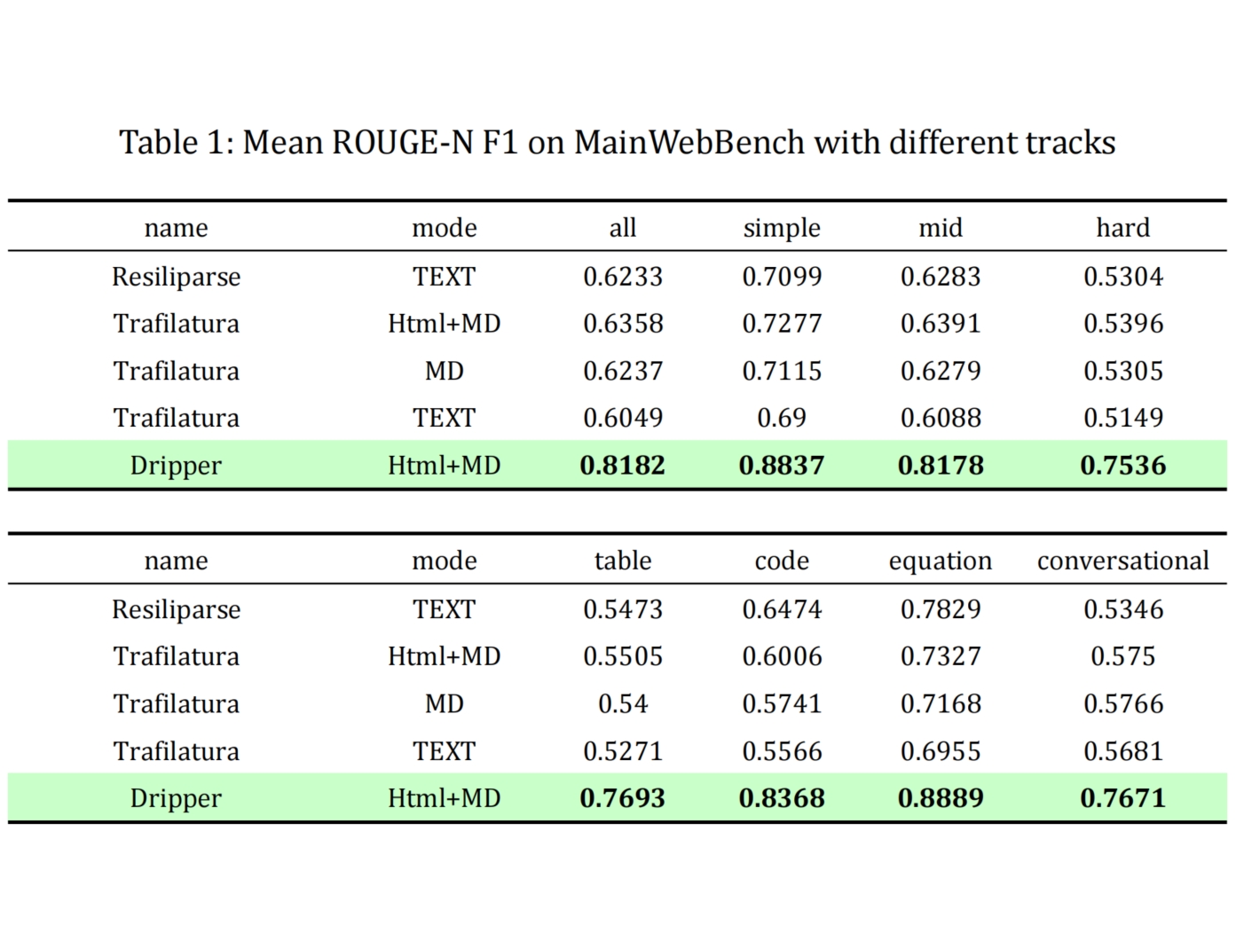 High-quality main content