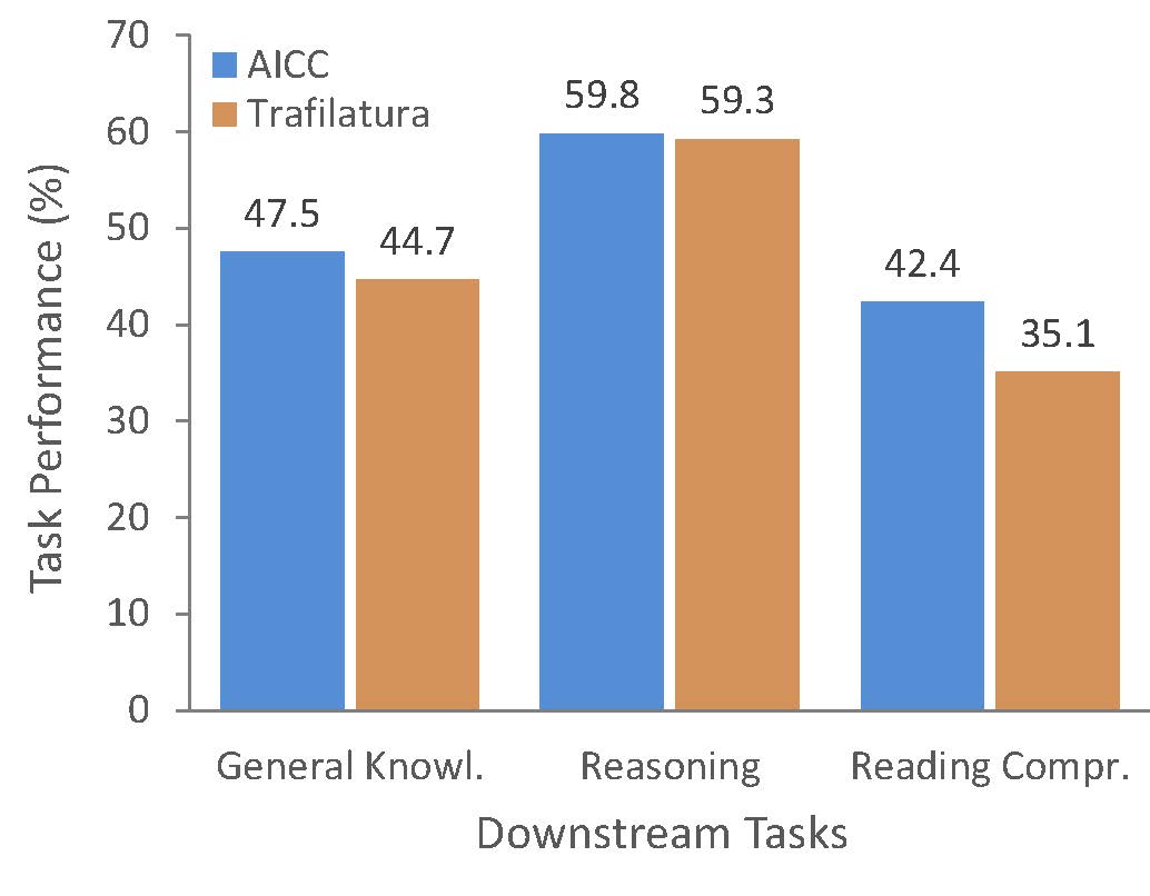 Proven downstream effectiveness