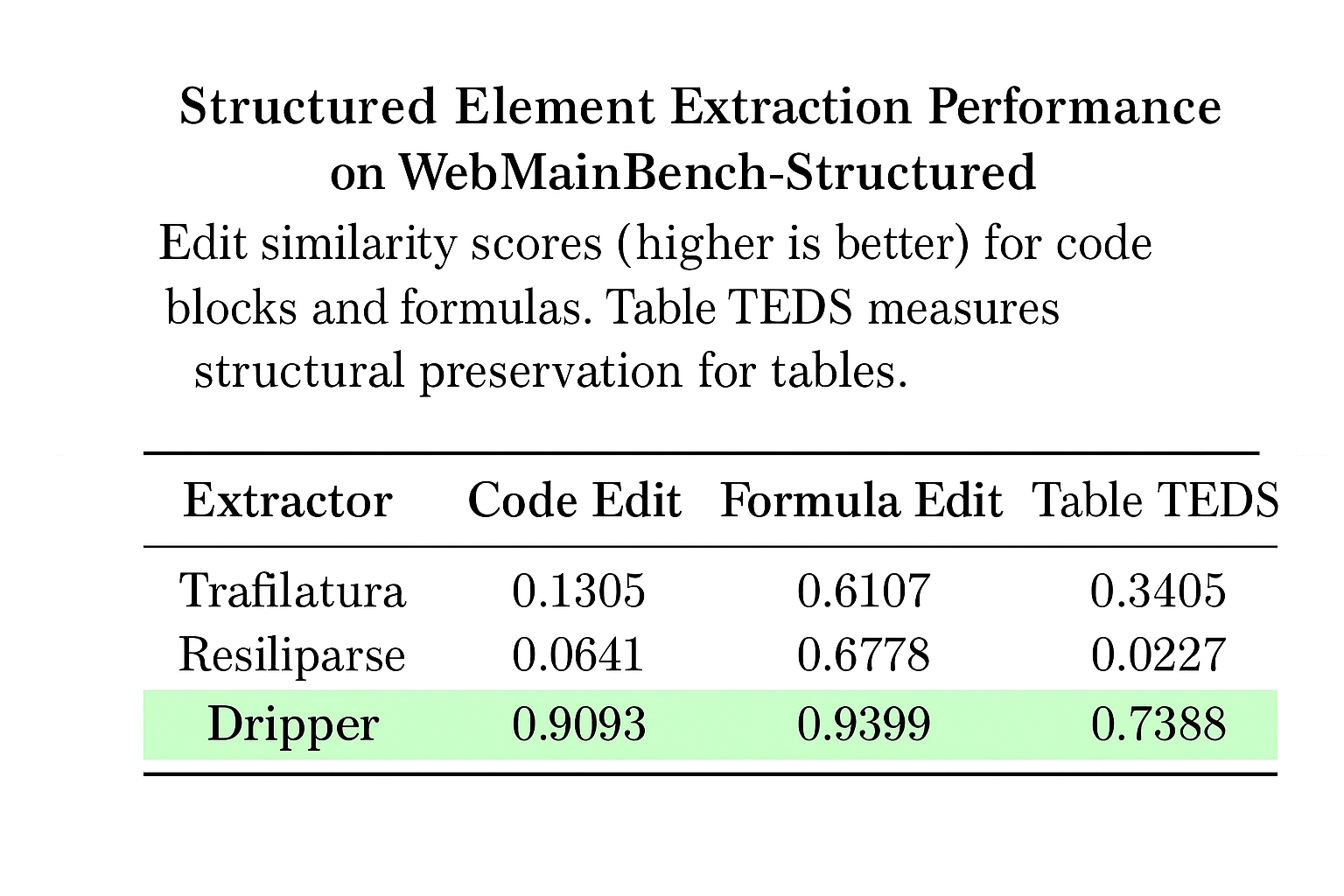 Precise structured elements
